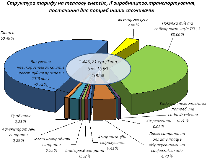 свернуть Диаграмму 1/2 тарифы с 2018_01 КП ХТС